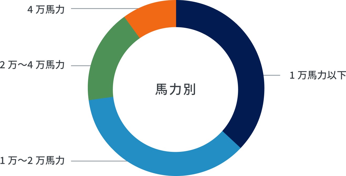 船種別販売実績のグラフ