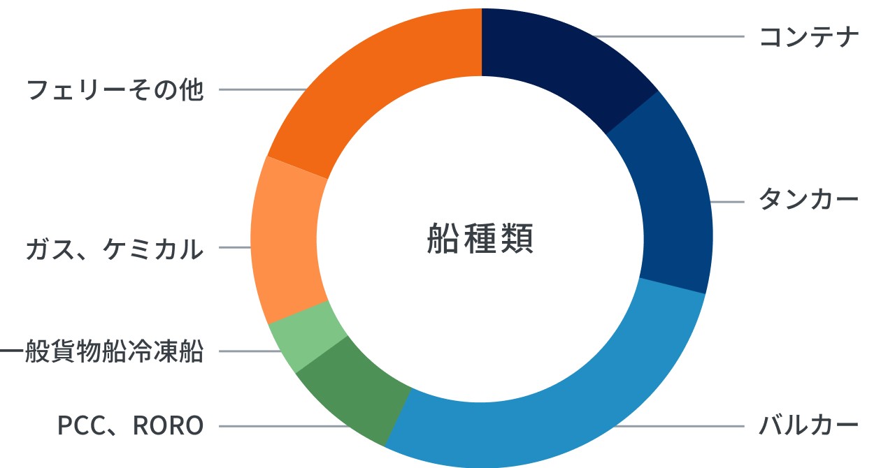 船種別販売実績のグラフ