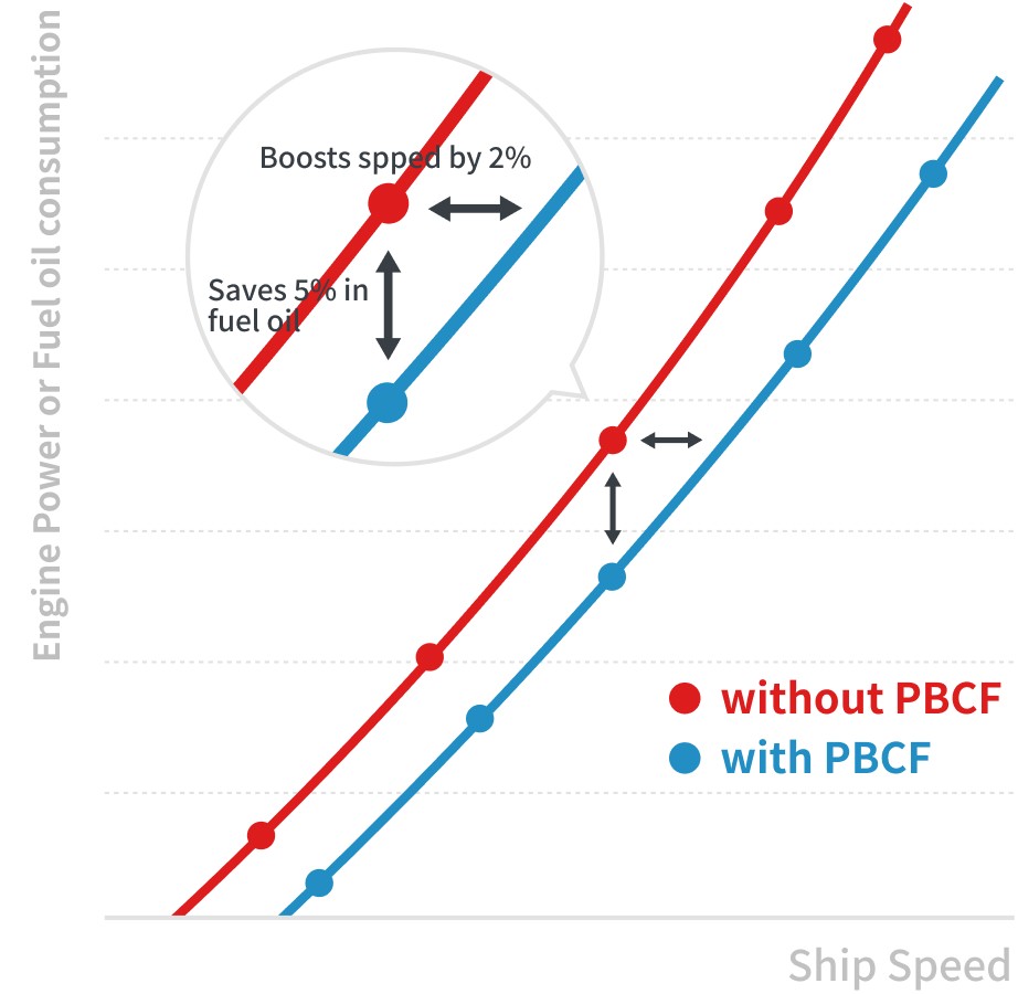 PBCF effect