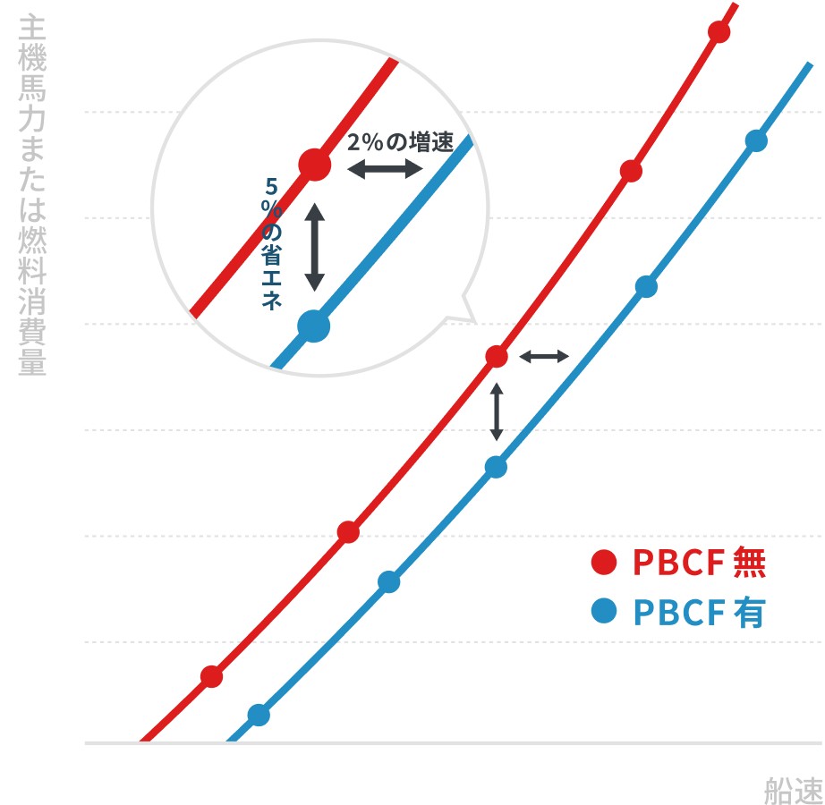 PBCFの利用効果