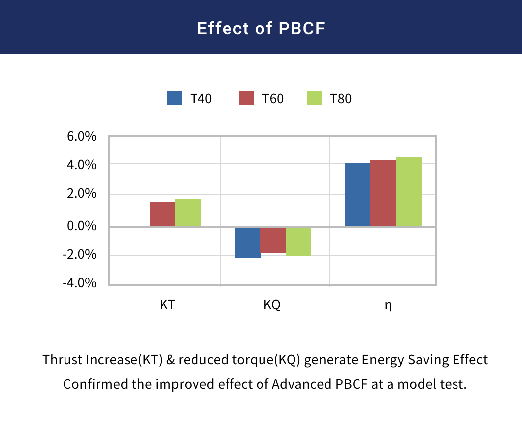 Effect of PBCF